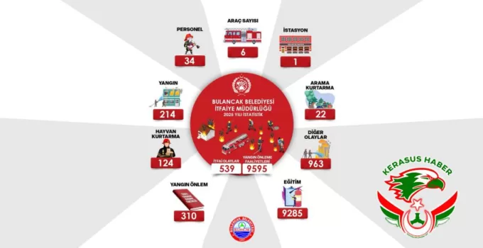 Bulancak İtfaiyesi 2025 Yılı Faaliyet Rakamları Dikkat Çekti