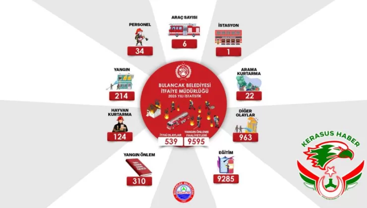 Bulancak İtfaiyesi 2025 Yılı Faaliyet Rakamları Dikkat Çekti