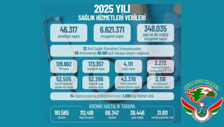 Giresun’un 2025 Yılı Sağlık Raporu Açıklandı